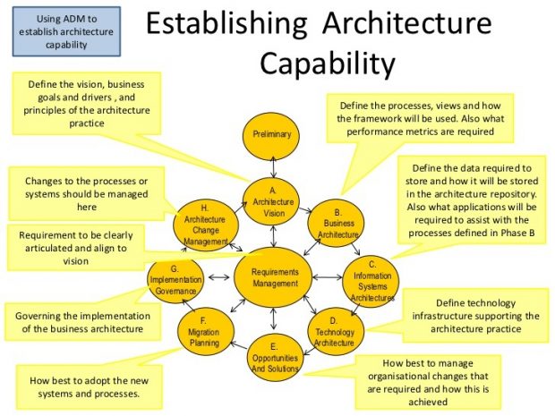 Infographic entitled 'Establishing Architecture Capability' made up of circles and speech bubbles that explaining the requierments for data management