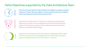 Infographic of the Defra Objectives - listed next to three icons of a clock, a medal and two speech bubbles