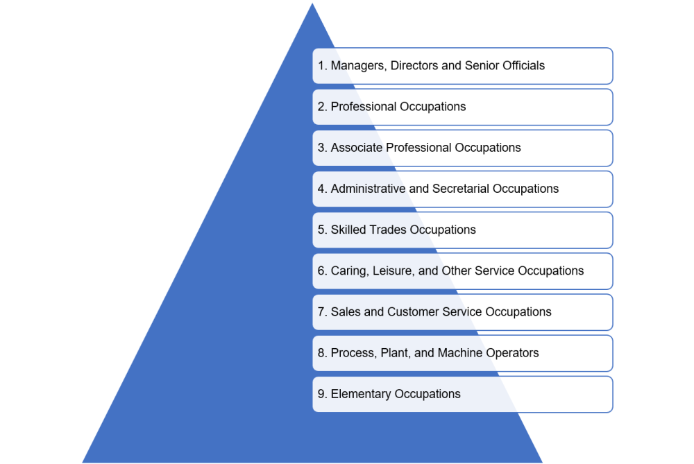 A diagram showing the nine levels of the Standard Occupational Classification, or SOC.